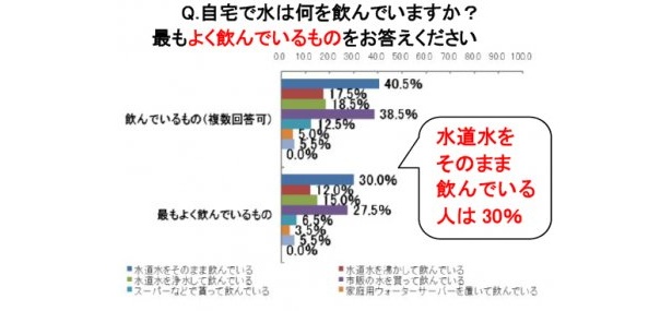 水道水をそのまま飲んでいる人は約30％…