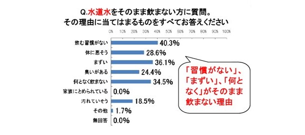 あなたが水道水をそのまま飲まない理由は？