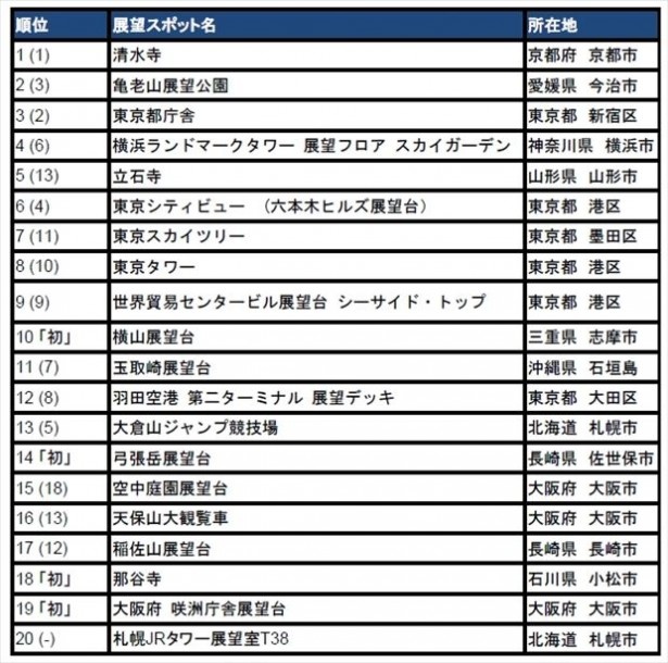 「旅好きが選ぶ！日本の展望スポット2017」 ※括弧内は前年度順位。「初」は今年初登場