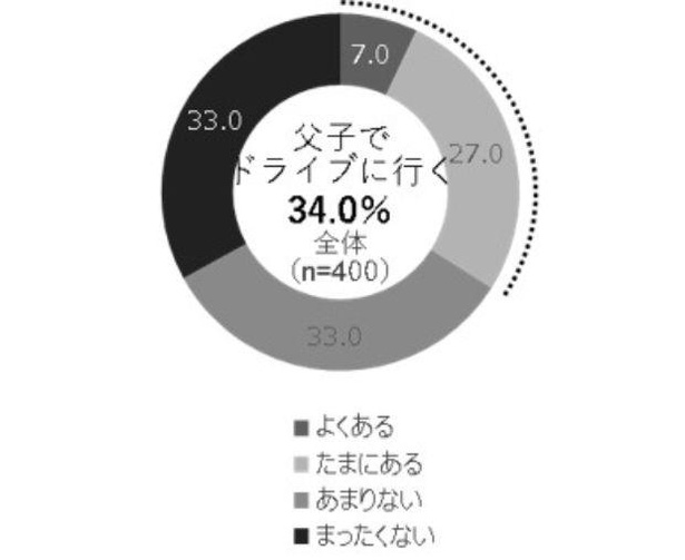 父子でドライブに行っているのは34.0%
