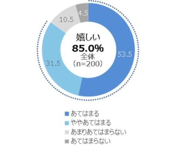 「子供からドライブに誘われたらどのように思いますか」の質問