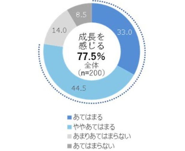 子供からドライブに誘われたら？多くの父親世代が「成長を感じる」と回答