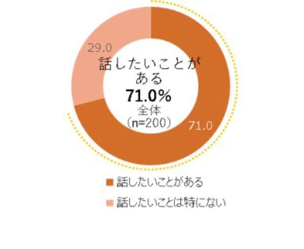 「ドライブ中に話したいことはありますか？」の質問の子供世代の回答