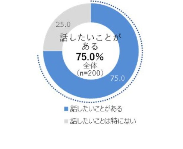 「ドライブ中に話したいことはありますか？」の質問の世代の父親回答