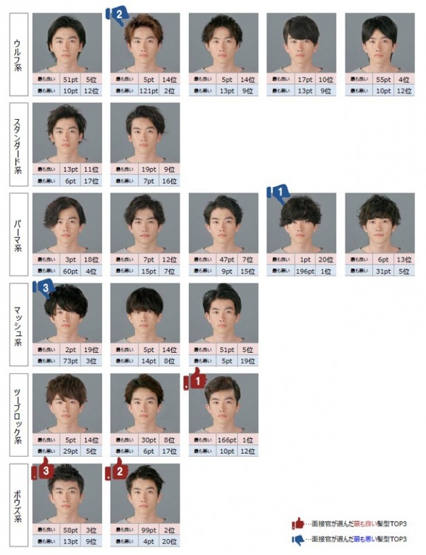 今回の調査で面接官に提示した20種類の髪型と採点結果