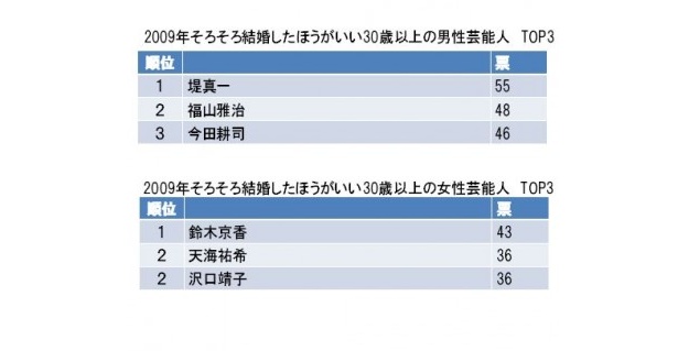 “婚活”専門家が選ぶ！「そろそろ結婚したほうがいい30歳以上の芸能人」アンケート