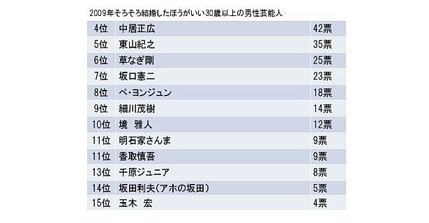 男性芸能人4位以下はこちら…