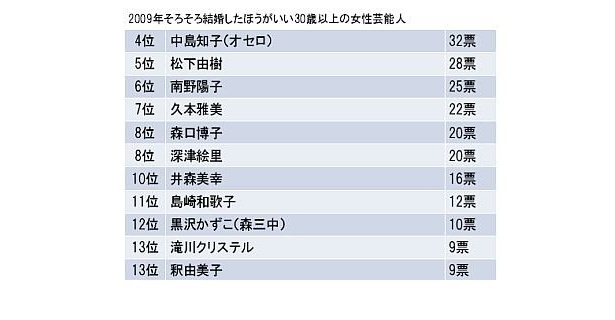 画像3 3 婚活 専門家が選ぶ そろそろ結婚したほうがいい30歳以上の芸能人 アンケート ウォーカープラス