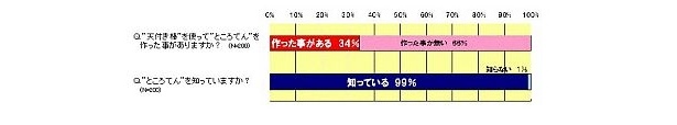 多くの人がところてんを押し出す感触を経験したことがない!?