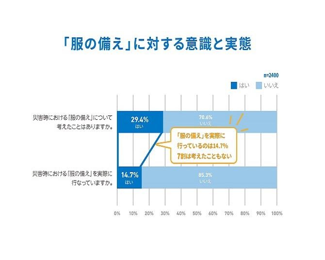あなたの防災バッグは完璧？防災バッグに意外と入ってないものとは