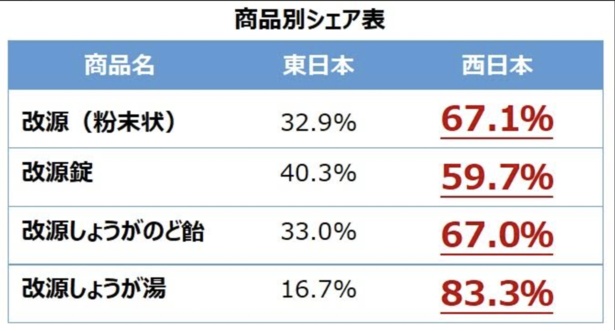 改源シリーズはどれも東日本よりも西日本のほうが圧倒的に売上が高い。特にしょうが系の商品は関西で大人気だ