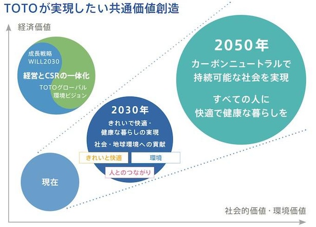新共通価値創造戦略 TOTO WILL2030