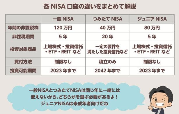 一般NISAは2023年で新規投資は終了となるが、代わりに新NISAが創設されて、2024年から2028年まで投資可能期間が延長される／『これだけやれば大丈夫！ お金の不安がなくなる資産形成1年生』より