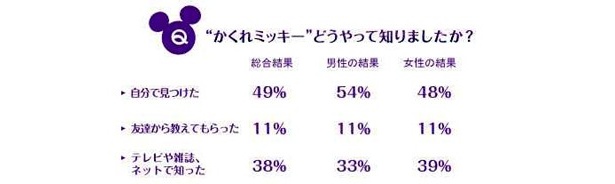 どうやって“かくれミッキー”を見つけた？　【かくれミッキー発見アンケート】