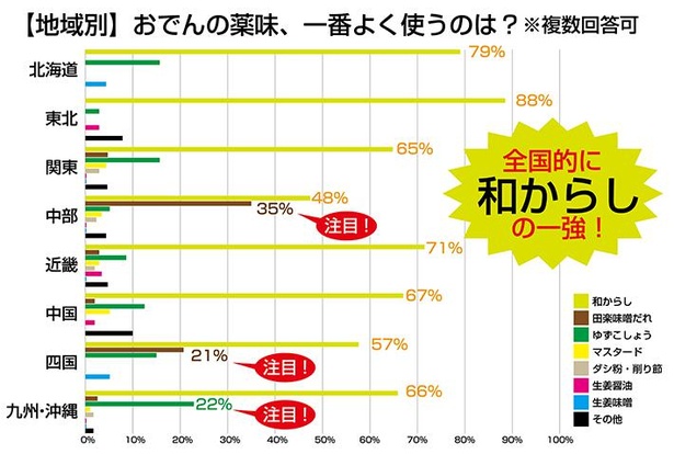 【グラフ4】中部地方と四国地方は「田楽味噌だれ」、九州・沖縄地方では「ゆずこしょう」も定番のようだ
