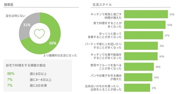 【写真を見る】「2017 Houzzキッチン市場調査」の結果