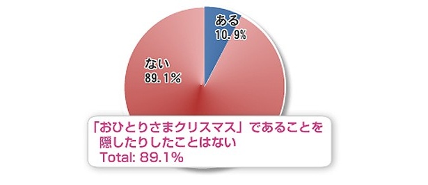 “おひとりさま”のホンネ！赤裸々アンケート結果
