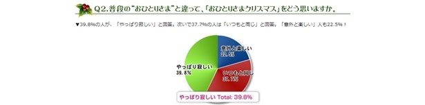 「おひとりさまクリスマス”に対して思うこと」という質問に対しては、「やっぱり寂しい」が39.8％で1位になったものの、「いつもと同じ」「意外と楽しい」という声も