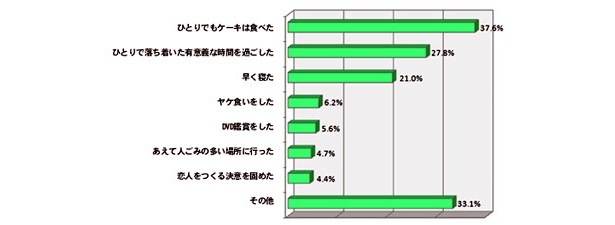 「“おひとりさまクリスマス”であることを隠してしまったりウソをついてしまったことはありますか？」という質問に対して