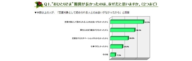 究極の質問!? “おひとりさま”が長かったのはどうしてだと思いますか？