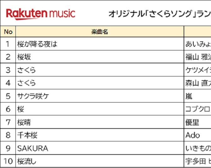 アナタの思い出ソングは何位？「Rakuten Music」が“さくらの日”ランキングを発表！さくらソングや開運さくらスポットの1位は？