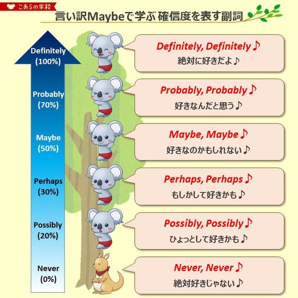 AKB48のヒット曲「言い訳Maybe」をモチーフに、確信度を表す副詞を解説。maybeは五分五分