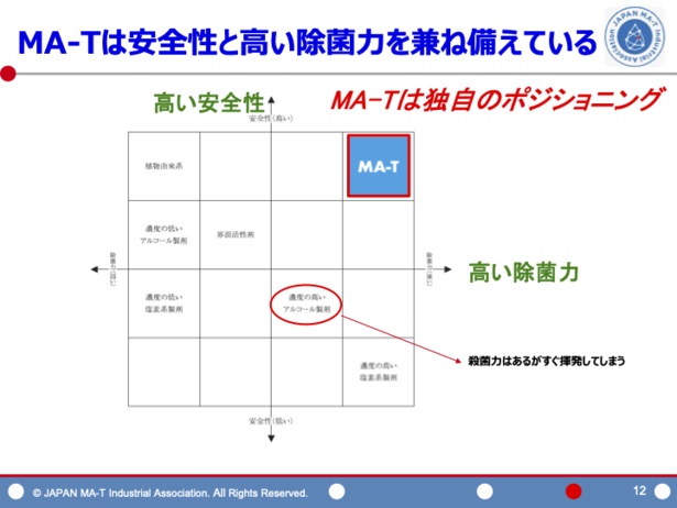 MA-T独自のポジショニングを表した図。高い安全性と除菌力があることがわかる