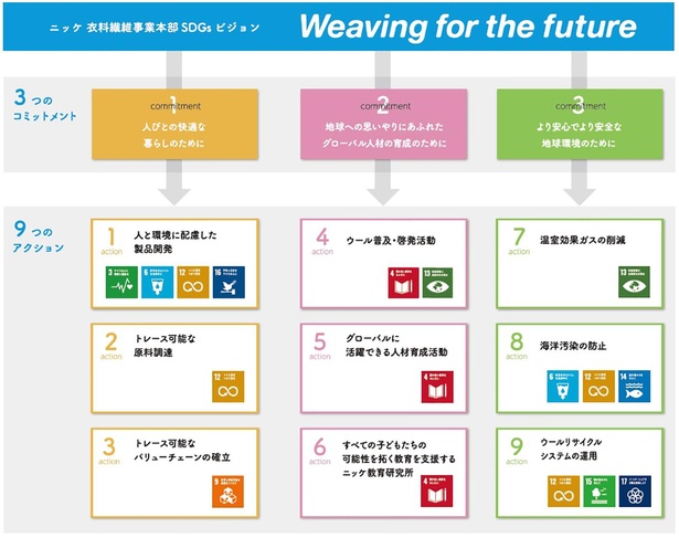 ニッケグループの衣料繊維事業が掲げるビジョン「Weaving for the future(未来を織りなす)」の3つのコミットメントと9つのアクション