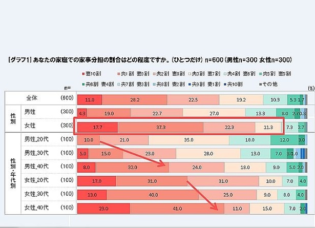 【写真を見る】家事負担の割合を聞いたところ、 妻の認識では「夫1割：妻9割」(37.3％)がトップに！
