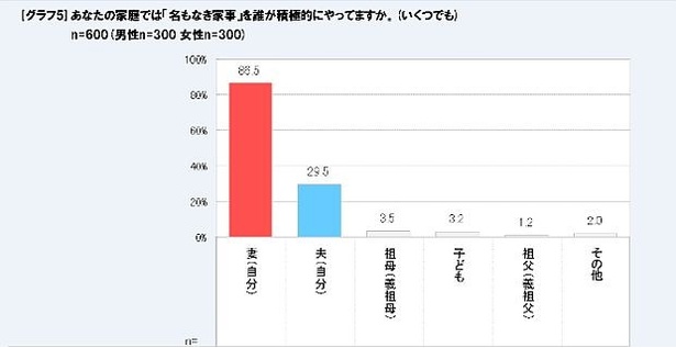 夫が家事だと認識していない「名もなき家事」の存在が明らかに