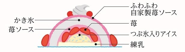 【写真を見る】「ストロベリーフローズンドーム～ふわふわ苺ソース～」の断面