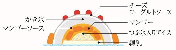 「マンゴーフローズンドーム～ふわふわチーズヨーグルトソース～」の断面