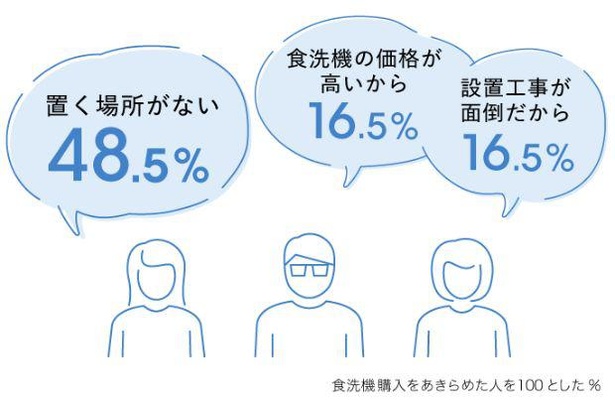 「置き場がない」「なくてもなんとかなっている」といった理由で食洗機の購入に至っていない人も多いよう