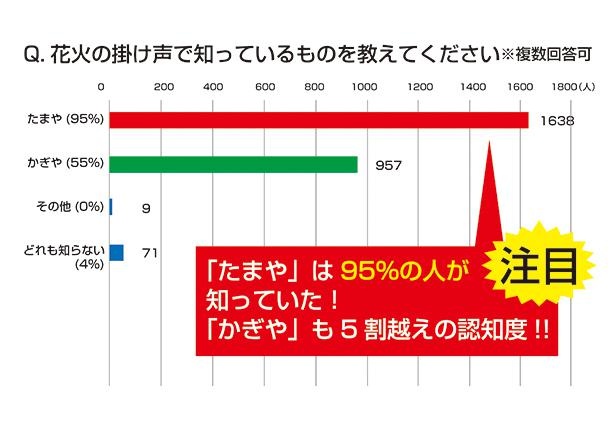 「玉屋」と「鍵屋」の腕前の差が認知度に影響している!?