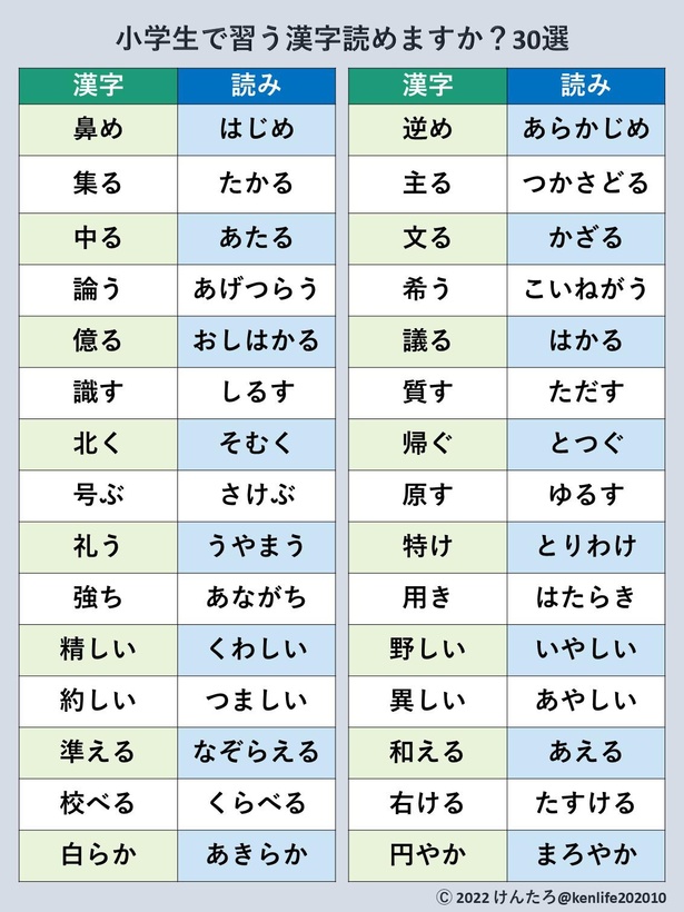  小学校で習う漢字読めますか？30選