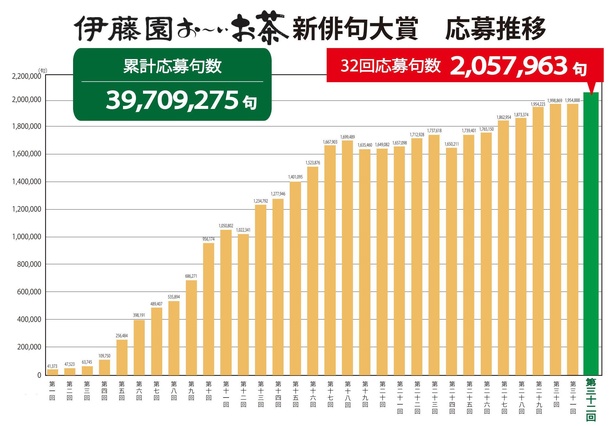 応募句数の遷移。累計応募人数にすると約1200万人なんだとか。日本の人口の約10分の1と考えると、とんでもない数字だ
