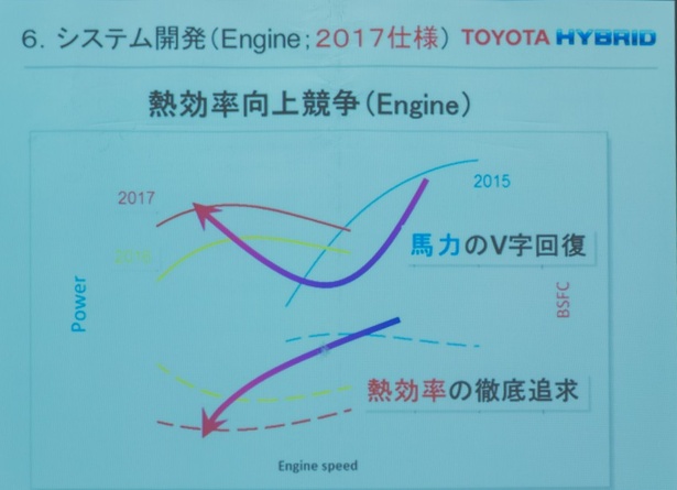 今年のエンジンは熱効率を追及。昨年に比べ出力が向上したという