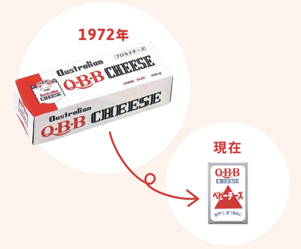 ブロックタイプだったところを、小さく食べやすいサイズにしたQBBベビーチーズ。“ベビー”の名の由来も、小さくしたことが語源だ