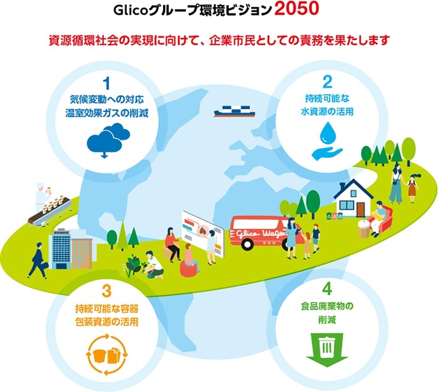 Glicoグループが2021年に掲げた「Glicoグループ環境ビジョン2050」のイメージ図