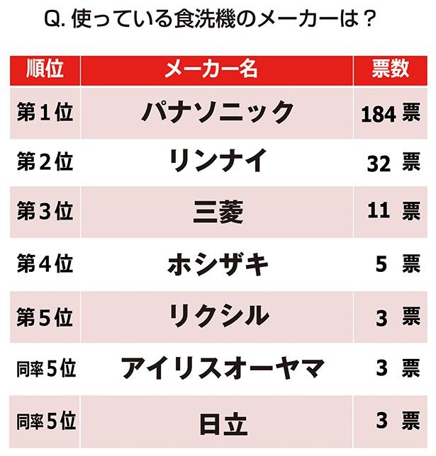 実際に使っている食洗機のメーカーランキング