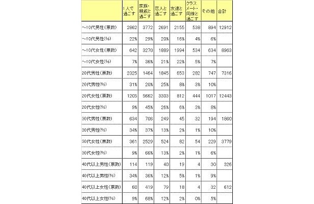Q2.｢今年のクリスマス、あなたは主に誰と過ごす予定ですか？｣の世代別回答