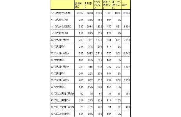 Q3.｢楽しいクリスマスを過ごす上で、恋人の存在は必要不可欠だと思いますか？｣の世代別回答