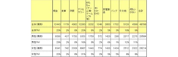 Q4.｢今年のクリスマス、プレゼントには何をもらいたいですか?｣(11/22〜29に実施)