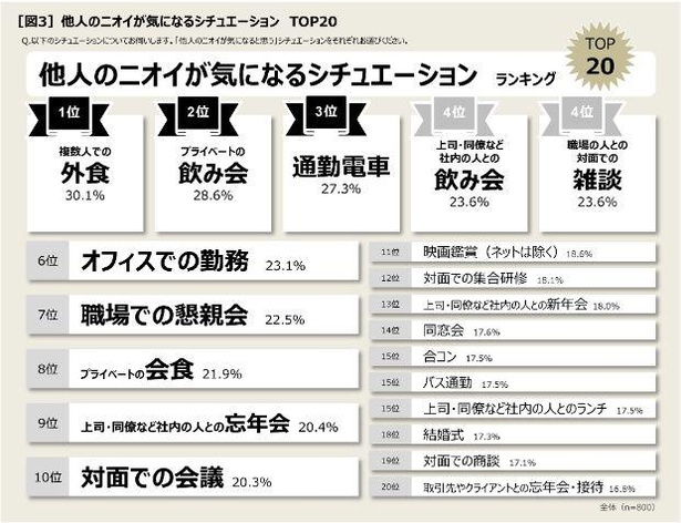 画像2 9 ニオイが気になる場所ランキング1位は 複数人での外食 に 22年の秋冬は 油断大敵臭 に注意 ウォーカープラス