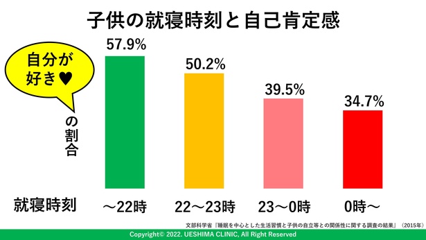 就寝時刻が早いほど高まる子供の自己肯定感。睡眠は心の健康にも関わっている