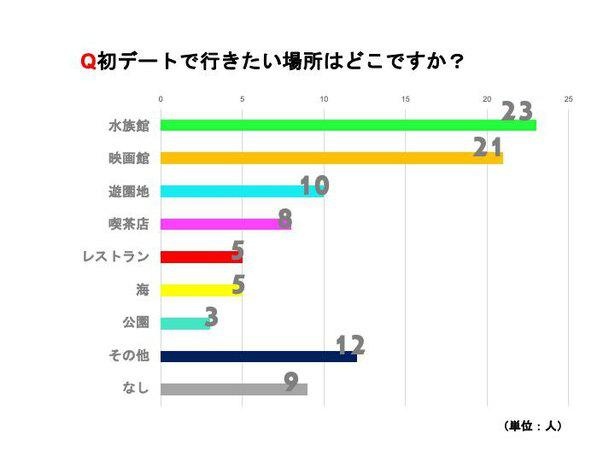 女性100人に 初デートで行きたい場所 をアンケート調査 理想の移動距離や時間に関する本音も紹介 1 2 ウォーカープラス