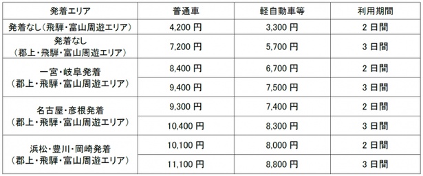 販売プラン・価格の詳細については、NEXCO中日本公式WEBサイトを確認
