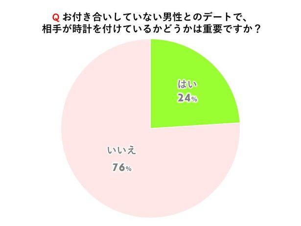 デート 時計なし