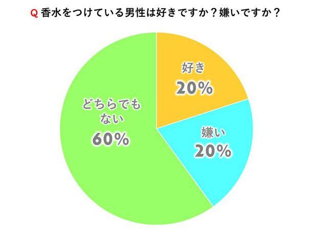 男性 香水 どう 思う