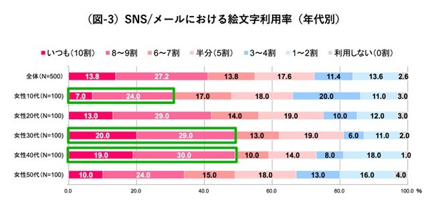 現代女性のSNS・メールと日常生活における「表情」に関する調査結果(その3)。30・40代のおよそ半数が絵文字の利用頻度8割以上と回答